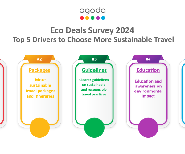 87% of Indians Care About Sustainable Travel